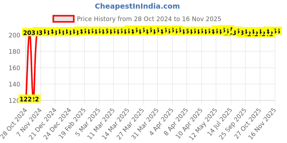 moglix.com Kozdiko 2 Pcs Dual Colour Motorcycle LED Indicator Turn Signal Handle Bar Light Set for Hero Splendor Pro kozdiko Price History Graph from 28 Oct 2024 to 15 Nov 2025