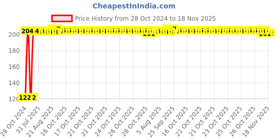 moglix.com Kozdiko 2 Pcs Dual Colour Motorcycle LED Indicator Turn Signal Handle Bar Light Set for Hero Xpulse 200 4V kozdiko Price History Graph from 28 Oct 2024 to 17 Nov 2025
