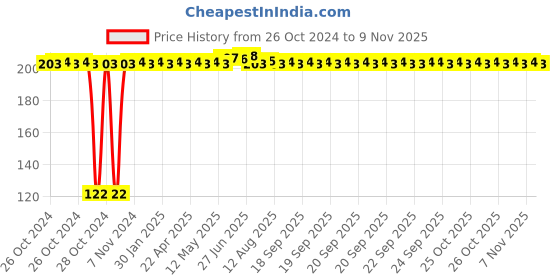 moglix.com Kozdiko 2 Pcs Dual Colour Motorcycle LED Indicator Turn Signal Handle Bar Light Set for Hero Xpulse 200 T kozdiko Price History Graph from 26 Oct 2024 to 9 Nov 2025