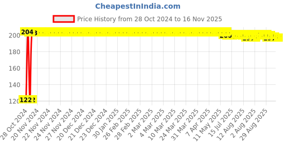 moglix.com Kozdiko 2 Pcs Dual Colour Motorcycle LED Indicator Turn Signal Handle Bar Light Set for Honda Activa 6G kozdiko Price History Graph from 28 Oct 2024 to 16 Nov 2025
