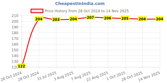 moglix.com Kozdiko 2 Pcs Dual Colour Motorcycle LED Indicator Turn Signal Handle Bar Light Set for Honda CB 200x kozdiko Price History Graph from 28 Oct 2024 to 13 Nov 2025