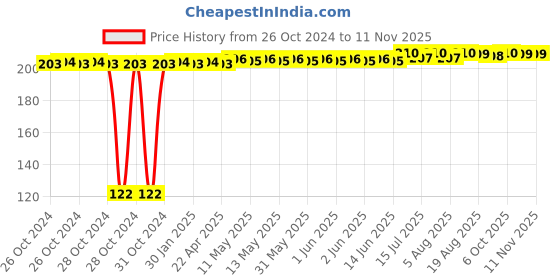 moglix.com Kozdiko 2 Pcs Dual Colour Motorcycle LED Indicator Turn Signal Handle Bar Light Set for Honda CB 350 RS kozdiko Price History Graph from 26 Oct 2024 to 10 Nov 2025