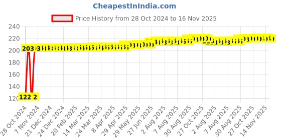 moglix.com Kozdiko 2 Pcs Dual Colour Motorcycle LED Indicator Turn Signal Handle Bar Light Set for Honda CB Unicorn 160 kozdiko Price History Graph from 28 Oct 2024 to 16 Nov 2025
