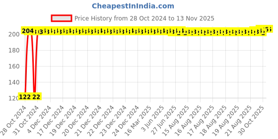 moglix.com Kozdiko 2 Pcs Dual Colour Motorcycle LED Indicator Turn Signal Handle Bar Light Set for Honda CBR 1000 kozdiko Price History Graph from 28 Oct 2024 to 12 Nov 2025