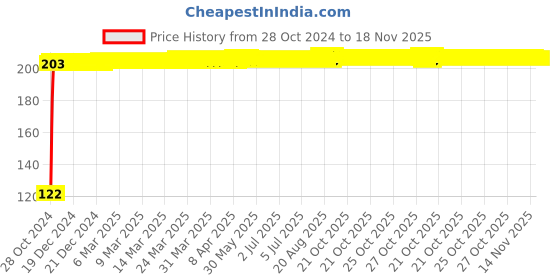 moglix.com Kozdiko 2 Pcs Dual Colour Motorcycle LED Indicator Turn Signal Handle Bar Light Set for Honda CBR 1000 RR kozdiko Price History Graph from 28 Oct 2024 to 17 Nov 2025