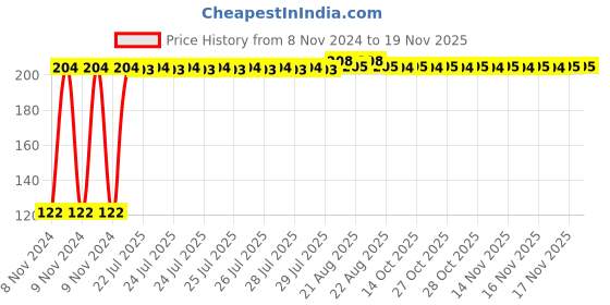 moglix.com Kozdiko 2 Pcs Dual Colour Motorcycle LED Indicator Turn Signal Handle Bar Light Set for Honda CBR 250 R3 kozdiko Price History Graph from 8 Nov 2024 to 18 Nov 2025