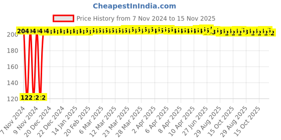 moglix.com Kozdiko 2 Pcs Dual Colour Motorcycle LED Indicator Turn Signal Handle Bar Light Set for Honda CBR 650 F kozdiko Price History Graph from 7 Nov 2024 to 15 Nov 2025