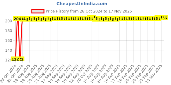 moglix.com Kozdiko 2 Pcs Dual Colour Motorcycle LED Indicator Turn Signal Handle Bar Light Set for Honda Cliq Mileage kozdiko Price History Graph from 28 Oct 2024 to 16 Nov 2025