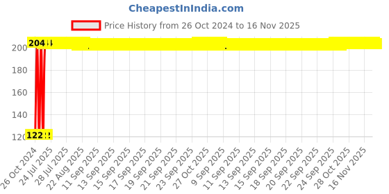 moglix.com Kozdiko 2 Pcs Dual Colour Motorcycle LED Indicator Turn Signal Handle Bar Light Set for Honda Dio kozdiko Price History Graph from 26 Oct 2024 to 16 Nov 2025