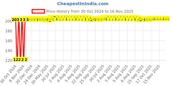 moglix.com Kozdiko 2 Pcs Dual Colour Motorcycle LED Indicator Turn Signal Handle Bar Light Set for Honda Gold Wing Gl 1800 kozdiko Price History Graph from 30 Oct 2024 to 15 Nov 2025