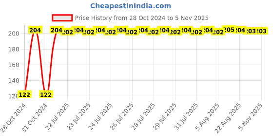 moglix.com Kozdiko 2 Pcs Dual Colour Motorcycle LED Indicator Turn Signal Handle Bar Light Set for Honda Grazia kozdiko Price History Graph from 28 Oct 2024 to 4 Nov 2025