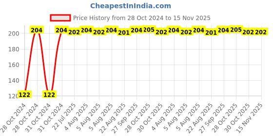 moglix.com Kozdiko 2 Pcs Dual Colour Motorcycle LED Indicator Turn Signal Handle Bar Light Set for Honda VT Boo CX kozdiko Price History Graph from 28 Oct 2024 to 15 Nov 2025
