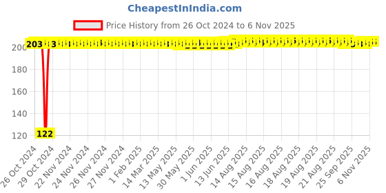 moglix.com Kozdiko 2 Pcs Dual Colour Motorcycle LED Indicator Turn Signal Handle Bar Light Set for Hyosung Aquila 250 kozdiko Price History Graph from 26 Oct 2024 to 6 Nov 2025