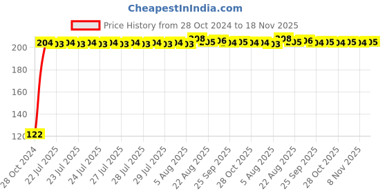 moglix.com Kozdiko 2 Pcs Dual Colour Motorcycle LED Indicator Turn Signal Handle Bar Light Set for Hyosung GT 659 R6 kozdiko Price History Graph from 28 Oct 2024 to 18 Nov 2025