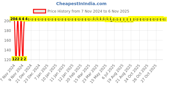 moglix.com Kozdiko 2 Pcs Dual Colour Motorcycle LED Indicator Turn Signal Handle Bar Light Set for Indus Yo Edge kozdiko Price History Graph from 7 Nov 2024 to 5 Nov 2025