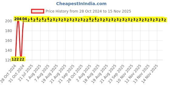 moglix.com Kozdiko 2 Pcs Dual Colour Motorcycle LED Indicator Turn Signal Handle Bar Light Set for KTM 1050 Adventure kozdiko Price History Graph from 28 Oct 2024 to 15 Nov 2025