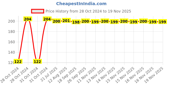 moglix.com Kozdiko 2 Pcs Dual Colour Motorcycle LED Indicator Turn Signal Handle Bar Light Set for KTM Dike 390 ABS kozdiko Price History Graph from 28 Oct 2024 to 16 Nov 2025