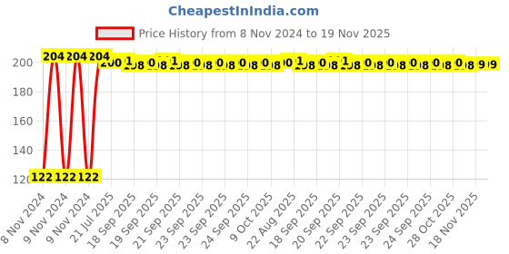 moglix.com Kozdiko 2 Pcs Dual Colour Motorcycle LED Indicator Turn Signal Handle Bar Light Set for KTM Duke 200 kozdiko Price History Graph from 8 Nov 2024 to 19 Nov 2025