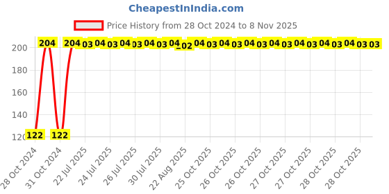 moglix.com Kozdiko 2 Pcs Dual Colour Motorcycle LED Indicator Turn Signal Handle Bar Light Set for KTM RC 390 kozdiko Price History Graph from 28 Oct 2024 to 7 Nov 2025