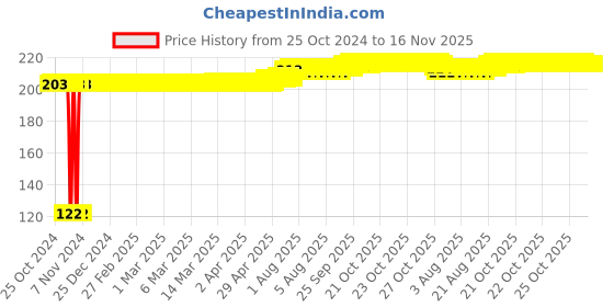 moglix.com Kozdiko 2 Pcs Dual Colour Motorcycle LED Indicator Turn Signal Handle Bar Light Set for Lohia Oma Star kozdiko Price History Graph from 25 Oct 2024 to 15 Nov 2025