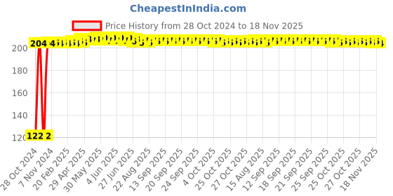 moglix.com Kozdiko 2 Pcs Dual Colour Motorcycle LED Indicator Turn Signal Handle Bar Light Set for Maruti Suzuki Access 125 kozdiko Price History Graph from 28 Oct 2024 to 18 Nov 2025