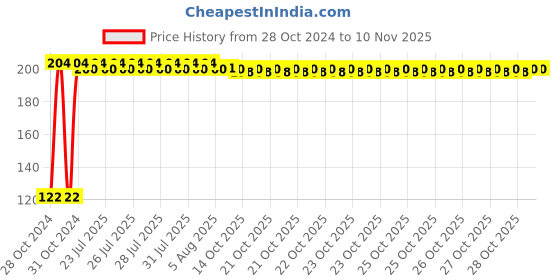 moglix.com Kozdiko 2 Pcs Dual Colour Motorcycle LED Indicator Turn Signal Handle Bar Light Set for Maruti Suzuki Bandite kozdiko Price History Graph from 28 Oct 2024 to 10 Nov 2025