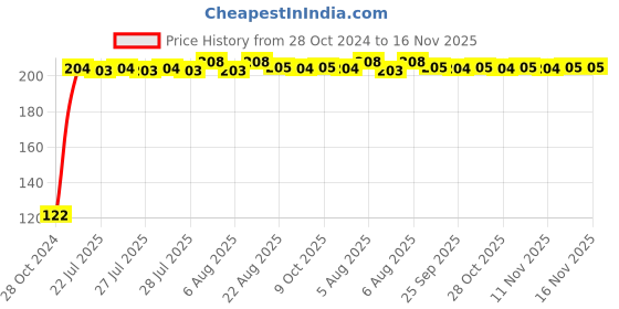 moglix.com Kozdiko 2 Pcs Dual Colour Motorcycle LED Indicator Turn Signal Handle Bar Light Set for Maruti Suzuki Burgman Street kozdiko Price History Graph from 28 Oct 2024 to 16 Nov 2025