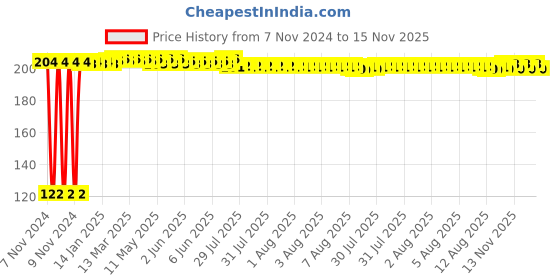 moglix.com Kozdiko 2 Pcs Dual Colour Motorcycle LED Indicator Turn Signal Handle Bar Light Set for Maruti Suzuki GSX S1000 kozdiko Price History Graph from 7 Nov 2024 to 14 Nov 2025