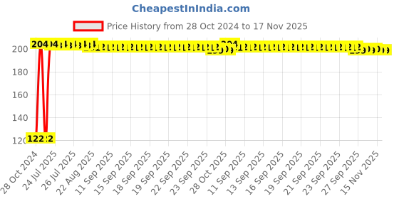 moglix.com Kozdiko 2 Pcs Dual Colour Motorcycle LED Indicator Turn Signal Handle Bar Light Set for Maruti Suzuki GSX S1000 F kozdiko Price History Graph from 28 Oct 2024 to 16 Nov 2025