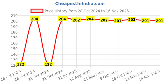 moglix.com Kozdiko 2 Pcs Dual Colour Motorcycle LED Indicator Turn Signal Handle Bar Light Set for Maruti Suzuki V Storme kozdiko Price History Graph from 28 Oct 2024 to 15 Nov 2025
