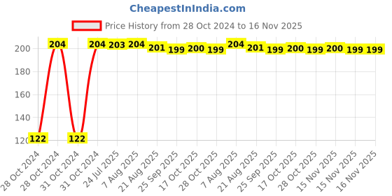 moglix.com Kozdiko 2 Pcs Dual Colour Motorcycle LED Indicator Turn Signal Handle Bar Light Set for Okinowa Praise kozdiko Price History Graph from 28 Oct 2024 to 15 Nov 2025
