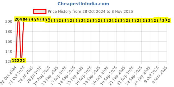 moglix.com Kozdiko 2 Pcs Dual Colour Motorcycle LED Indicator Turn Signal Handle Bar Light Set for Royal Enfield Bullet 500 kozdiko Price History Graph from 28 Oct 2024 to 7 Nov 2025