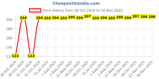 moglix.com Kozdiko 2 Pcs Dual Colour Motorcycle LED Indicator Turn Signal Handle Bar Light Set for Royal Enfield Classic Chrome kozdiko Price History Graph from 28 Oct 2024 to 16 Nov 2025