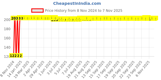 moglix.com Kozdiko 2 Pcs Dual Colour Motorcycle LED Indicator Turn Signal Handle Bar Light Set for Royal Enfield Continental GT kozdiko Price History Graph from 8 Nov 2024 to 7 Nov 2025