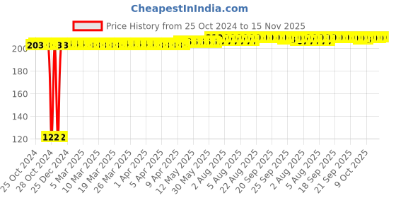 moglix.com Kozdiko 2 Pcs Dual Colour Motorcycle LED Indicator Turn Signal Handle Bar Light Set for Royal Enfield Continental GT 650 kozdiko Price History Graph from 25 Oct 2024 to 15 Nov 2025
