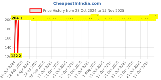 moglix.com Kozdiko 2 Pcs Dual Colour Motorcycle LED Indicator Turn Signal Handle Bar Light Set for Royal Enfield Himalayan kozdiko Price History Graph from 28 Oct 2024 to 12 Nov 2025