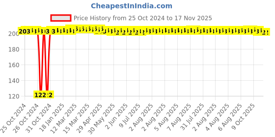 moglix.com Kozdiko 2 Pcs Dual Colour Motorcycle LED Indicator Turn Signal Handle Bar Light Set for Royal Enfield Interceptor 650 kozdiko Price History Graph from 25 Oct 2024 to 17 Nov 2025