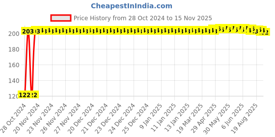 moglix.com Kozdiko 2 Pcs Dual Colour Motorcycle LED Indicator Turn Signal Handle Bar Light Set for Royal Enfield Meteor 350 kozdiko Price History Graph from 28 Oct 2024 to 15 Nov 2025