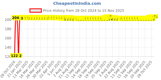 moglix.com Kozdiko 2 Pcs Dual Colour Motorcycle LED Indicator Turn Signal Handle Bar Light Set for Royal Enfield Super Meteor kozdiko Price History Graph from 28 Oct 2024 to 15 Nov 2025