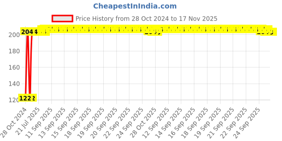 moglix.com Kozdiko 2 Pcs Dual Colour Motorcycle LED Indicator Turn Signal Handle Bar Light Set for Royal Enfield Thunder Bird 500 kozdiko Price History Graph from 28 Oct 2024 to 16 Nov 2025