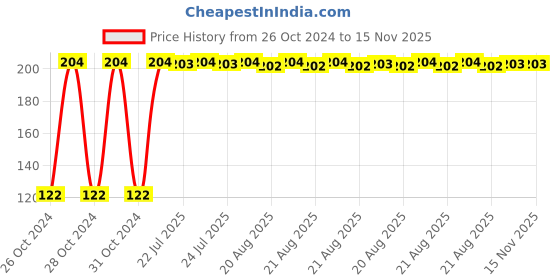moglix.com Kozdiko 2 Pcs Dual Colour Motorcycle LED Indicator Turn Signal Handle Bar Light Set for Triumph Bonneville kozdiko Price History Graph from 26 Oct 2024 to 15 Nov 2025