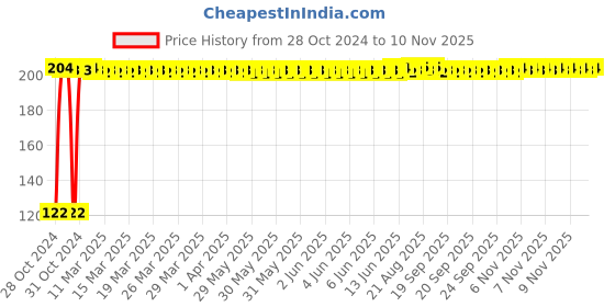 moglix.com Kozdiko 2 Pcs Dual Colour Motorcycle LED Indicator Turn Signal Handle Bar Light Set for Triumph Bonneville T20 kozdiko Price History Graph from 28 Oct 2024 to 10 Nov 2025