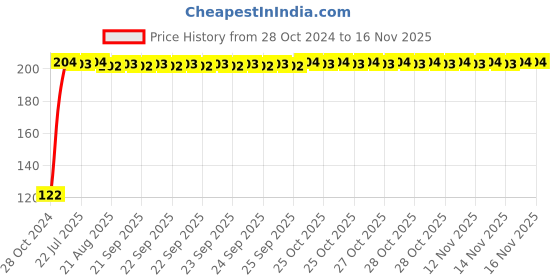 moglix.com Kozdiko 2 Pcs Dual Colour Motorcycle LED Indicator Turn Signal Handle Bar Light Set for Triumph Street Triple kozdiko Price History Graph from 28 Oct 2024 to 15 Nov 2025