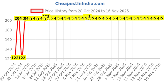 moglix.com Kozdiko 2 Pcs Dual Colour Motorcycle LED Indicator Turn Signal Handle Bar Light Set for Triumph Thunderbird kozdiko Price History Graph from 28 Oct 2024 to 16 Nov 2025
