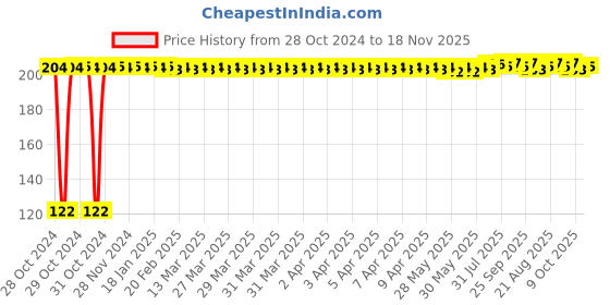 moglix.com Kozdiko 2 Pcs Dual Colour Motorcycle LED Indicator Turn Signal Handle Bar Light Set for Triumph Tiger 800 XR kozdiko Price History Graph from 28 Oct 2024 to 18 Nov 2025