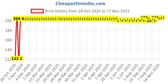 moglix.com Kozdiko 2 Pcs Dual Colour Motorcycle LED Indicator Turn Signal Handle Bar Light Set for Triumph Tiger Explorer kozdiko Price History Graph from 28 Oct 2024 to 17 Nov 2025