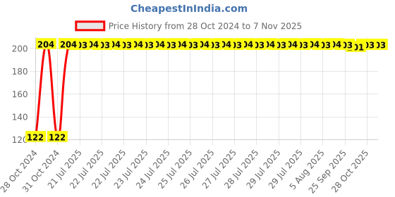moglix.com Kozdiko 2 Pcs Dual Colour Motorcycle LED Indicator Turn Signal Handle Bar Light Set for TVS Apache RTR 200 kozdiko Price History Graph from 28 Oct 2024 to 7 Nov 2025