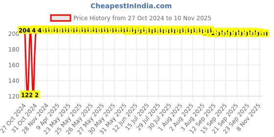 moglix.com Kozdiko 2 Pcs Dual Colour Motorcycle LED Indicator Turn Signal Handle Bar Light Set for TVS Apache RTR 200 4V kozdiko Price History Graph from 27 Oct 2024 to 10 Nov 2025