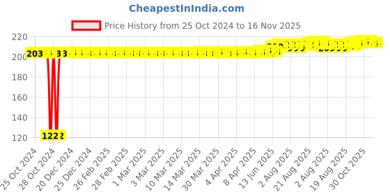 moglix.com Kozdiko 2 Pcs Dual Colour Motorcycle LED Indicator Turn Signal Handle Bar Light Set for TVS Wego kozdiko Price History Graph from 25 Oct 2024 to 15 Nov 2025