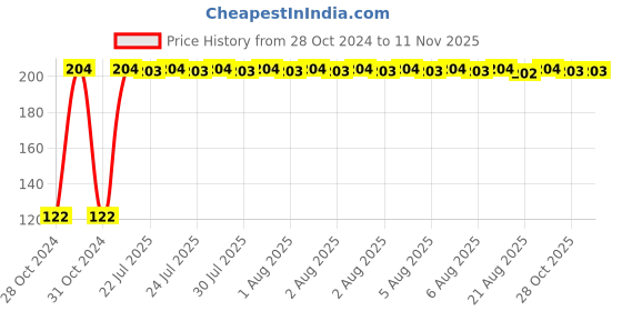 moglix.com Kozdiko 2 Pcs Dual Colour Motorcycle LED Indicator Turn Signal Handle Bar Light Set for Vespa 125 kozdiko Price History Graph from 28 Oct 2024 to 10 Nov 2025